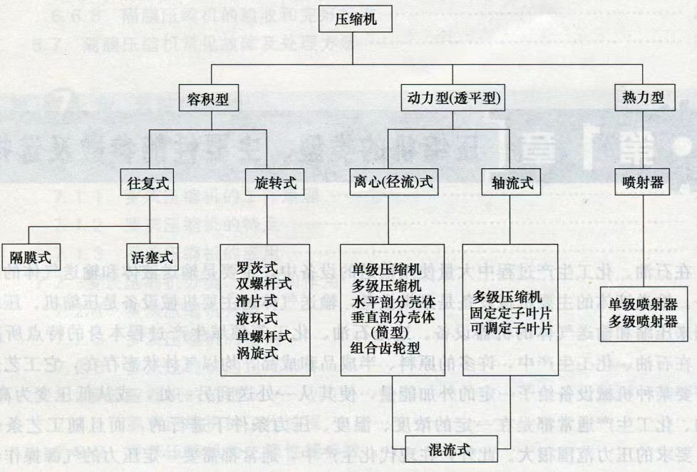 空气压缩机的种类